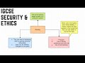 IGCSE Computer Science Tutorial: Security and Ethics Part 1