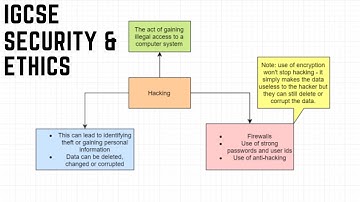 IGCSE Computer Science Tutorial: Security and Ethics Part 1