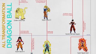 All Saiyan's Transformations in Dragon Ball - DBZ And DB Super