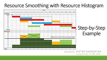 What is Resource Smoothing? (Resource Histogram Example)