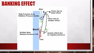 Use of Rudder Angle to avoid the Banking Effect
