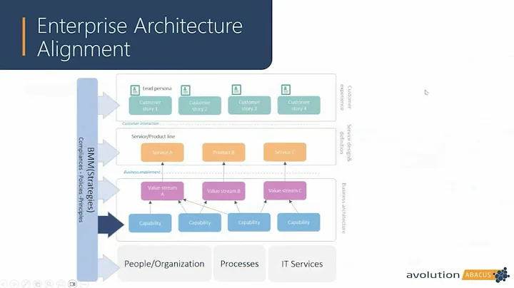 Boost Your Business Strategy with Business Capability Modeling