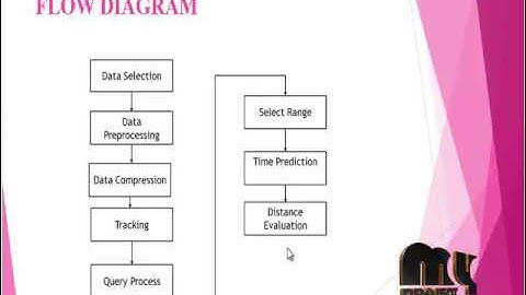 A Survey on Trajectory Data Mining: Techniques and Applications | Final Year Projects 2016 - 2017