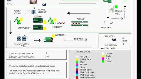 WITNESS Simulation of Valve Throughput