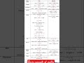 perimeter and areas for all shapes #class10 #education #class10maths formulas