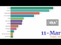 Coronavirus Outbreak in India March 2020 (State-wise)