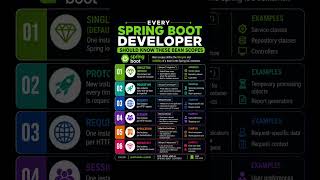 Spring Bean Scopes | Every spring boot developer should know these.