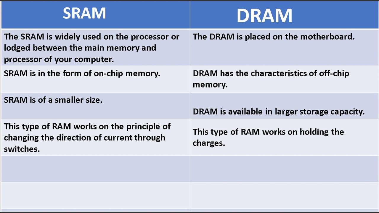 Difference Between Sram And Dram | Sram Vs Dram - Youtube