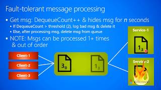 3.1.c-Messaging--Fundamentals--Fault-Tolerant message processing