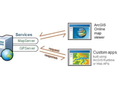 Introduction to the ArcGIS for Server REST API