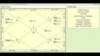 Vedic Astrology Horoscope Reading for Tucker Carlson
