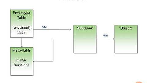 58 - Inheritance in Lua