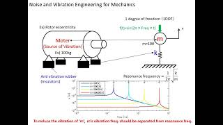 1 Degree of Freedom(undumped)　~How to reduce the machine vibration~