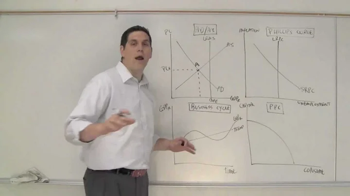 Graphing Practice- AD/AS and the Phillips Curve
