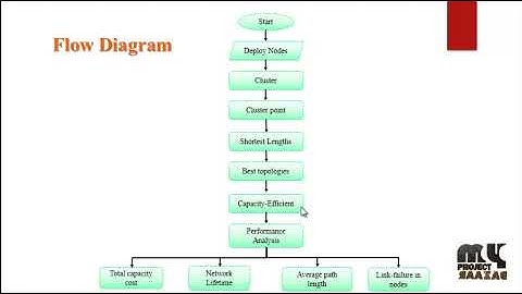 Network Restoration in Wireless Sensor Networks for Next-Generation Applications - MyProjectBazaar
