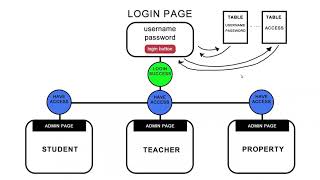 Make multi user login using PHP and MySql | English Tutorial