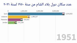 عدد سكان دول بلاد الشام من سنة ١٩٥٠ لسنة ٢٠٢١ 🇸🇾 🇱🇧 🇵🇸 🇯🇴