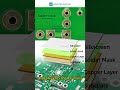 What’s Inside a PCB? Explaining the Different PCB Layers