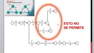 Explicacion para elaborar la Red CPM (Método de la ruta critica)