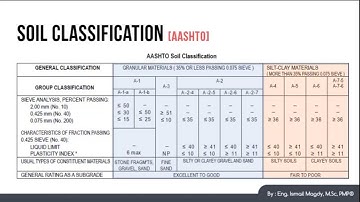 FE Civil Exam Course - Soil classification AASHTO