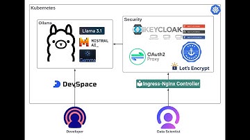 Developing LangChin application with Ollama models deployed in Kubernetes with DevSpace