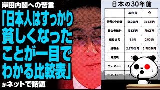 岸田内閣への苦言「日本人はすっかり貧しくなったことが一目でわかる比較表」が話題