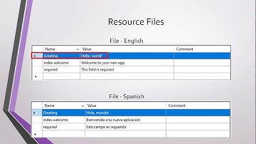 Introduction to Internationalization in ASP.NET Core