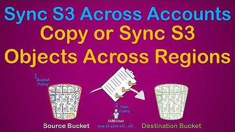 S3 Sync Across AWS Accounts | Move Objects | Copy S3 To Another AWS Account