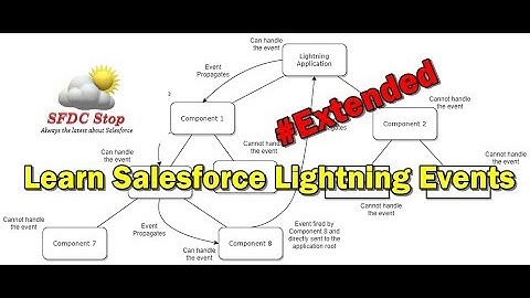 Extended - Salesforce Lightning Events Tutorial Part 1 | Building Component Events (Hierarchy)