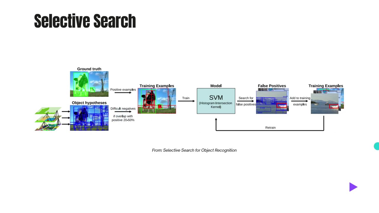 R-CNN, Fast-RCNN, Faster-RCNN | Object Detection