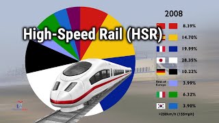 Countries with the Longest High-Speed Rail (% Share Since 1996)