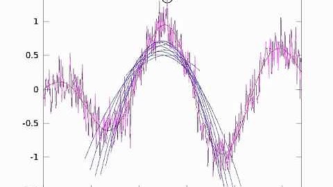 Peak Finding Algorithm in Action on Noisy Data (Data Set 1)