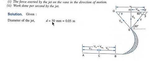 Problem-2 on Force exerted by jet on moving plate