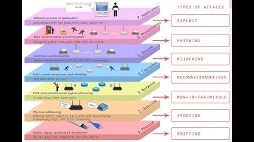 Understand Security Issues  OSI Model Layers 4, 5, 6, and 7 lecture#2 | Part#1