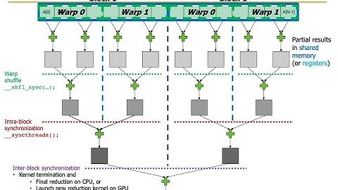 HetSys Course: Lecture 6: Parallel Patterns: Reduction (Spring 2022)