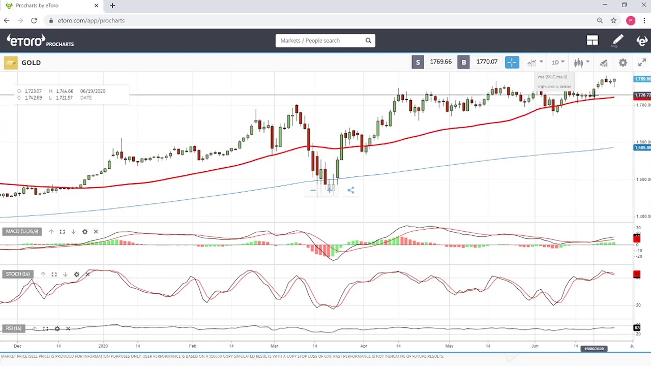 Gold forecast for 29 June to 3 July YouTube