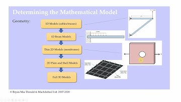 FEA101 Finite Element Procedure Overview