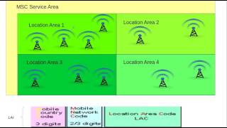 GSM Identifiers-Location Area Identity (LAI) Explained screenshot 5