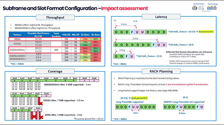 5G Slot Format Configuration: Impact on Performance