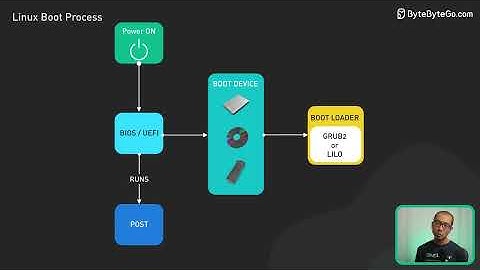 How Does Linux Boot Process Work?