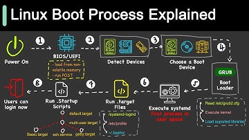 How Does Linux Boot Process Work?