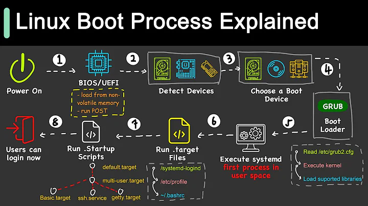 How Does Linux Boot Process Work?