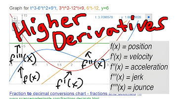 Higher Derivatives - Introduction and Examples