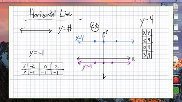 Algebra 3.4A Notes Video