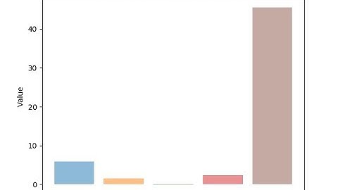 Authorship attribution using Neural Network