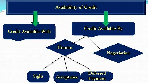 Availability of Credit || Types of Payment Settlement under LC || Credit Availability ||