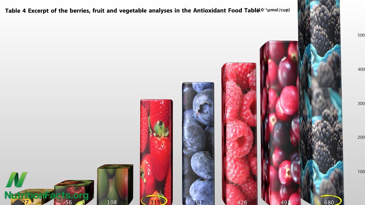 Berry Antioxidant Chart