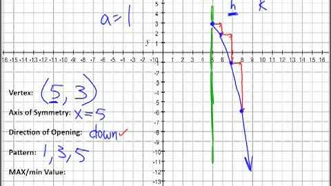 Parabolas with h and k vertex V(h,k) - Part 3