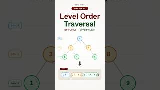 Binary Tree Level Order Traversal Explained | LeetCode 102
