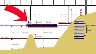 Chartwork Tutorial: Datums, Depths & Heights